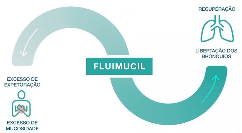 Efecto-Fluimucil-PT